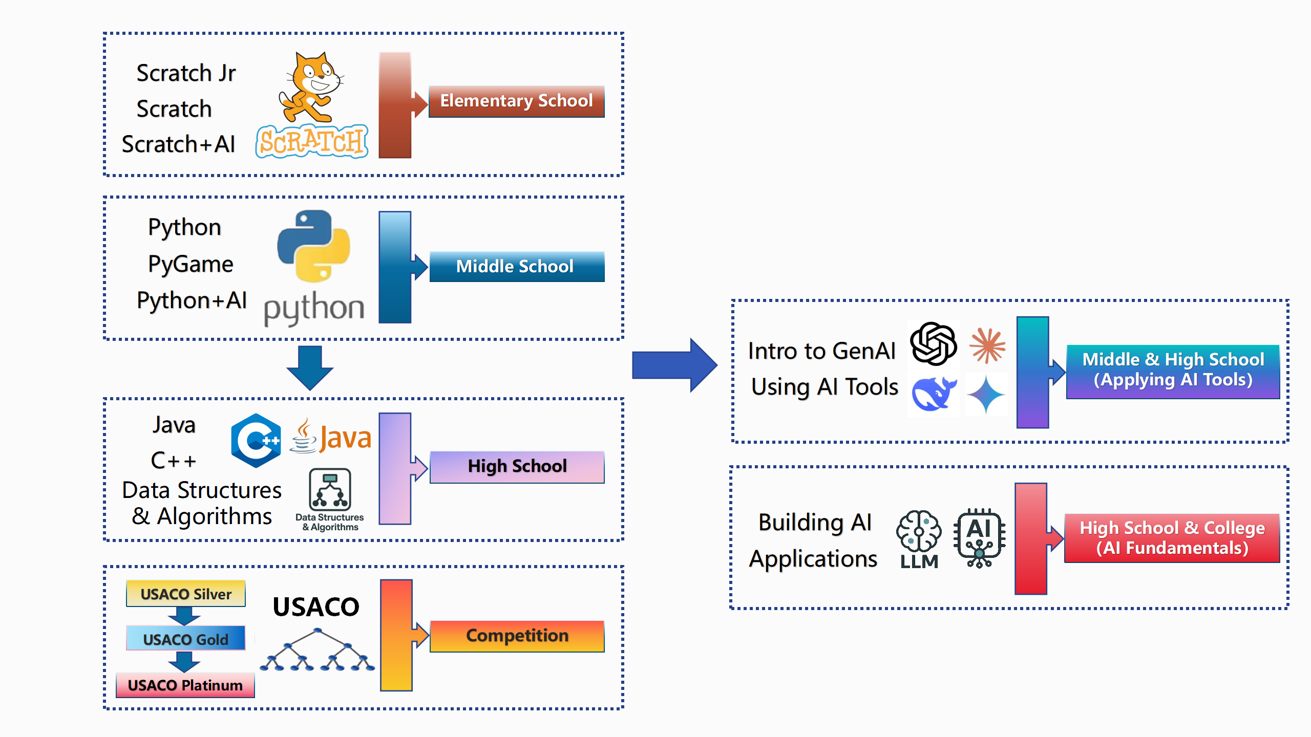 AI Curriculum System